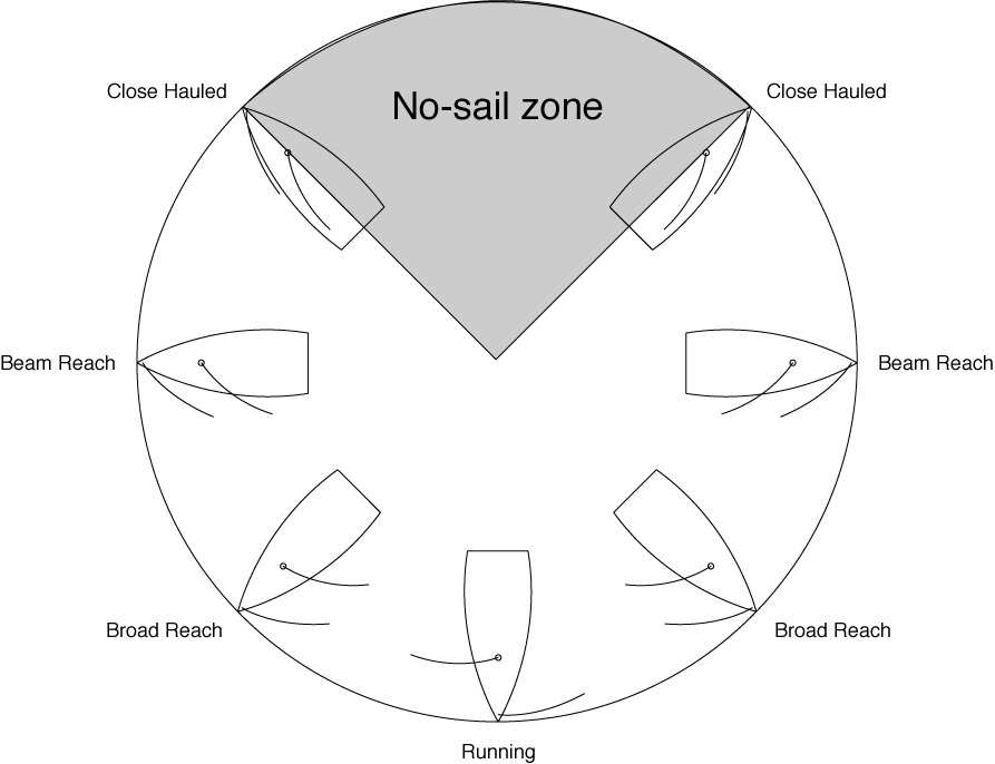 Points of Sailing names