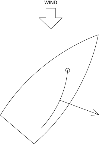 Resultant force of a sail oriented downwind