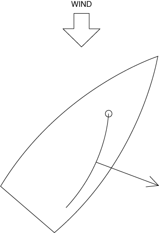 Resultant force of a sail perpendicular to sail plane is oriented downwind Resultant force of a sail oriented downwind