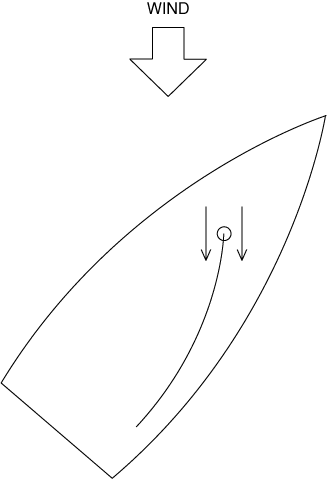 Sail luff should be parallel to wind direction Sail luff parallel to wind